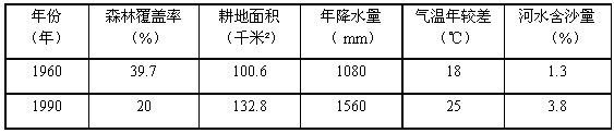 读福建省某山区县1960年及1990年有关情况的统计资料,完成1—2题。 注:多年平均降水量为1108mm。 1、该县1990年降水量明 读福建省某山区县1960年及1990年有关情况的统计资料,完成1—2题。 注:多年平均降水量为1108mm。 1、该县1990年降水量明