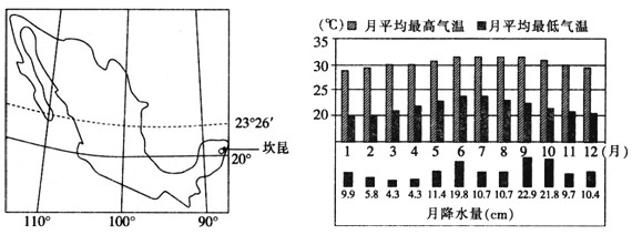 当地时间2010年11月29日,联合国气候变化会议开幕式在墨西哥坎昆举行。读坎昆所在地区示意图和坎昆气候资料图,回答1~2题。 1、结合 当地时间2010年11月29日,联合国气候变化会议开幕式在墨西哥坎昆举行。读坎昆所在地区示意图和坎昆气候资料图,回答1~2题。 1、结合