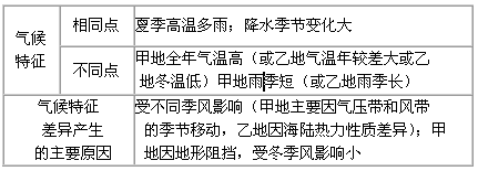 下图为“甲、乙两地地理位置示意图”,以及“甲、乙两地年内气温与降水量变化图”。读图回答下列问题。填表比较甲、乙两地气候特征及其差异 下图为“甲、乙两地地理位置示意图”,以及“甲、乙两地年内气温与降水量变化图”。读图回答下列问题。填表比较甲、乙两地气候特征及其差异