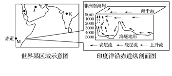 读“世界某区域示意图及印度洋沿赤道纵剖面图”,回答题。小题1:当上面右图中a处的上升流最弱时,下列叙述此季节最可能发生的是A.地中海地区盛行西南风B.全球昼夜等 读“世界某区域示意图及印度洋沿赤道纵剖面图”,回答题。小题1:当上面右图中a处的上升流最弱时,下列叙述此季节最可能发生的是A.地中海地区盛行西南风B.全球昼夜等