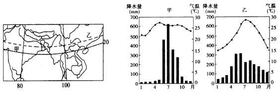 下图为“甲、乙两地地理位置示意图”,以及“甲、乙两地年内气温与降水量变化图”。读图回答下列问题。填表比较甲、乙两地气候特征及其差异 下图为“甲、乙两地地理位置示意图”,以及“甲、乙两地年内气温与降水量变化图”。读图回答下列问题。填表比较甲、乙两地气候特征及其差异