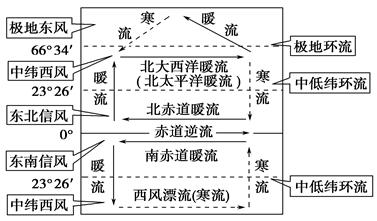 图为“某海域大洋环流模式示意图”,其中图中箭头表示西风带的盛行风向。读图完成题。小题1:该海域可能是A.北半球中高纬海域B.南半球中高纬海域C.北半球中低纬海域 图为“某海域大洋环流模式示意图”,其中图中箭头表示西风带的盛行风向。读图完成题。小题1:该海域可能是A.北半球中高纬海域B.南半球中高纬海域C.北半球中低纬海域