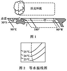(28分) “沃克环流”是存在于赤道附近低纬地带的大气热力环流,图1是“太平洋正常年份‘沃克环流’的垂直大气结构图”。(1)指出图2 (28分) “沃克环流”是存在于赤道附近低纬地带的大气热力环流,图1是“太平洋正常年份‘沃克环流’的垂直大气结构图”。(1)指出图2