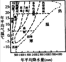 下图是全球生物、气候地带示意图,读图回答问题。 从图中看出全球气候带的划分,热带和温带大约以年平均气温____℃为界,寒带 下图是全球生物、气候地带示意图,读图回答问题。 从图中看出全球气候带的划分,热带和温带大约以年平均气温____℃为界,寒带