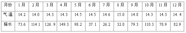 读某区域地图,完成下列问题。基多气候资料 比较图中①②③④处气温年较差的大小,并分析原因。____________________ 读某区域地图,完成下列问题。基多气候资料 比较图中①②③④处气温年较差的大小,并分析原因。____________________