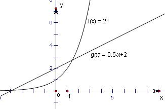 方程2x=12x+2的实数解的个数为A.0B.1C.2D.3 魔方格