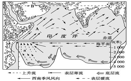 读“印度洋西北部海域上升流的形成示意图”,回答下列问题。(1)运用所学知识分析洋流A的成因并说明它对索马里半岛沿岸地区地理环境的影响。(2)世界洋流中 读“印度洋西北部海域上升流的形成示意图”,回答下列问题。(1)运用所学知识分析洋流A的成因并说明它对索马里半岛沿岸地区地理环境的影响。(2)世界洋流中