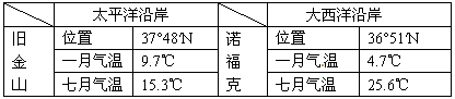 分析以下图表,完成下列问题。一月气温旧金山高于诺福克,七月气温诺福克反而高于旧金山,为什么?_______________________ 分析以下图表,完成下列问题。一月气温旧金山高于诺福克,七月气温诺福克反而高于旧金山,为什么?_______________________