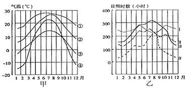 下图是乌鲁木齐、拉萨、重庆和海口四城市的气温、日照年变化曲线图。读图回答1— 下图是乌鲁木齐、拉萨、重庆和海口四城市的气温、日照年变化曲线图。读图回答1—