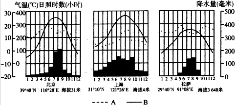 比较法是地理科学研究常用方法。下图是“我国三地多年平均气温、日照时数曲线与降水量柱状图”读图和材料,运用比较法完成下列各题。 比较法是地理科学研究常用方法。下图是“我国三地多年平均气温、日照时数曲线与降水量柱状图”读图和材料,运用比较法完成下列各题。