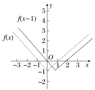 若f(x)是偶函数,且当x∈[0,+∞)时,f(x)=x-1,则f(x-1)<0的解集是( )A.(-1,0)B.(-∞,0)∪(1,2)C.(1,2) 若f(x)是偶函数,且当x∈[0,+∞)时,f(x)=x-1,则f(x-1)<0的解集是( )A.(-1,0)B.(-∞,0)∪(1,2)C.(1,2)