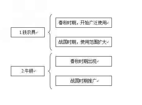 春秋战国时期的土地利用率和农作物产量显著提高,主要是因为A.农业重视使用肥料B.青铜器在农业中的广泛使用C.水利工程的兴修D.铁农具和牛耕的推广 春秋战国时期的土地利用率和农作物产量显著提高,主要是因为A.农业重视使用肥料B.青铜器在农业中的广泛使用C.水利工程的兴修D.铁农具和牛耕的推广