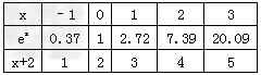13.根据表格中的数据,可以判定函数f=ex﹣x﹣2的一个零点所在的开区间为 _________ 13.根据表格中的数据,可以判定函数f=ex﹣x﹣2的一个零点所在的开区间为 _________