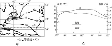 图甲为“2月某大洋表面海水等温线分布图”,图乙为沿北纬32°纬线所作的“某月份海水盐度和温度分布示意图”,读图并根据所学知识回答下列问题。甲图中①代表的渔 图甲为“2月某大洋表面海水等温线分布图”,图乙为沿北纬32°纬线所作的“某月份海水盐度和温度分布示意图”,读图并根据所学知识回答下列问题。甲图中①代表的渔