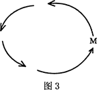 图3是某大洋的洋流环流示意图,读图完成小题。小题1:符合图中洋流运动规律的是 ①北半球中高纬环流 ②北半球低纬环流 ③南半球中低纬环流 ④北印度洋夏季环流 图3是某大洋的洋流环流示意图,读图完成小题。小题1:符合图中洋流运动规律的是 ①北半球中高纬环流 ②北半球低纬环流 ③南半球中低纬环流 ④北印度洋夏季环流