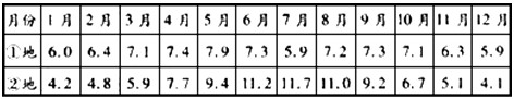 下表是36°N—38°N两地的日平均日照时数统计表,两地海拔均低于100米。分析回答1~2题。 1、②地的气候类 下表是36°N—38°N两地的日平均日照时数统计表,两地海拔均低于100米。分析回答1~2题。 1、②地的气候类