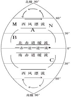 读“全球洋流模式”示意图,回答问题。请在图中添画箭头,完成以副热带为中心的两个大洋环流圈。如果该图表示的大洋为大西洋 读“全球洋流模式”示意图,回答问题。请在图中添画箭头,完成以副热带为中心的两个大洋环流圈。如果该图表示的大洋为大西洋