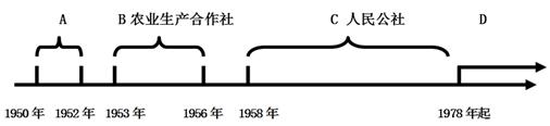党和国家历来十分重视“三农”问题,在不同时期制定不同的土地政策,对生产关系进行调整。请阅读下列材料,回答问题:材料一:如图,建国以来不同时期农民生活的历史照片: 党和国家历来十分重视“三农”问题,在不同时期制定不同的土地政策,对生产关系进行调整。请阅读下列材料,回答问题:材料一:如图,建国以来不同时期农民生活的历史照片: