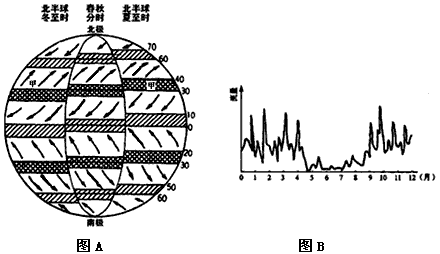 图A为“全球气压带和风带分布及移动示意图”,图B为“图A中甲地某河流量过程曲线图”,甲地河流以雨水补给为主。读图回答1—2题。 1、甲 图A为“全球气压带和风带分布及移动示意图”,图B为“图A中甲地某河流量过程曲线图”,甲地河流以雨水补给为主。读图回答1—2题。 1、甲