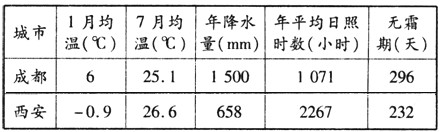 材料一:下表为成都、西安气候资料统计表。材料二:“西三角经济圈”包括重庆经济圈、成都经济圈和以西安为中心的关中城市群,将 材料一:下表为成都、西安气候资料统计表。材料二:“西三角经济圈”包括重庆经济圈、成都经济圈和以西安为中心的关中城市群,将