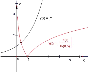 函数f=2-x|log0.5x|-1的零点个数为A.1B.2C.3D.4 魔方格