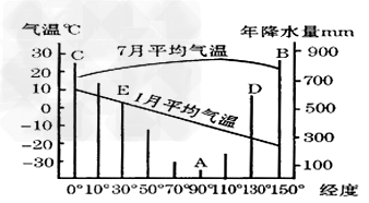 读沿40。N亚欧大陆及附近地区1月和7月温度变化曲线和各地年降水量分布图,回答下列问题。图中A地降水量比B地少的原因是____ 读沿40。N亚欧大陆及附近地区1月和7月温度变化曲线和各地年降水量分布图,回答下列问题。图中A地降水量比B地少的原因是____