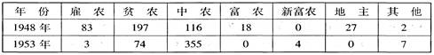 下表为某农村阶级结构变动情况表。表中地主阶级消灭的最主要原因是A.《义勇军进行曲》的产生B.土地改革的完成C.美军上将克拉克的签字D.抗美援朝的胜利 下表为某农村阶级结构变动情况表。表中地主阶级消灭的最主要原因是A.《义勇军进行曲》的产生B.土地改革的完成C.美军上将克拉克的签字D.抗美援朝的胜利