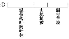 下图是某大陆沿某纬线的植被类型示意图,该纬线附近西风漂流几乎环绕全球。完成小题。小题1:①地的洋流是 ( )。A.寒流,自南向北流B.寒流,自北向南流C.暖流 下图是某大陆沿某纬线的植被类型示意图,该纬线附近西风漂流几乎环绕全球。完成小题。小题1:①地的洋流是 ( )。A.寒流,自南向北流B.寒流,自北向南流C.暖流