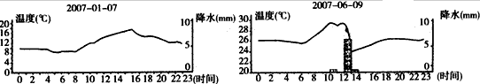 读“某地2007年1月7日和6月9日气温和降水日变化图”,完成1—2题。 1、该地1月盛行偏北风,6月盛行偏南风,据图分 读“某地2007年1月7日和6月9日气温和降水日变化图”,完成1—2题。 1、该地1月盛行偏北风,6月盛行偏南风,据图分