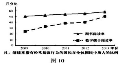 图10是关于我国国民阅读调查数据图,从图中可推出A.图书阅读水平大大提升B.数字媒介阅读增长较快C.人均阅读图书量增长迅速D.数字媒介阅读比图书阅读重要 图10是关于我国国民阅读调查数据图,从图中可推出A.图书阅读水平大大提升B.数字媒介阅读增长较快C.人均阅读图书量增长迅速D.数字媒介阅读比图书阅读重要