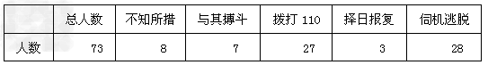 材料一:2009 年3月30日是第十四个全国中小学生安全教育日,活动的主题是“加强防灾减灾,建设和谐校园”。 材料二:下表是某校八年级学生关于“遇到 材料一:2009 年3月30日是第十四个全国中小学生安全教育日,活动的主题是“加强防灾减灾,建设和谐校园”。 材料二:下表是某校八年级学生关于“遇到