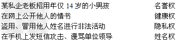 下列行为侵犯了公民的什么权利? 下列行为侵犯了公民的什么权利?