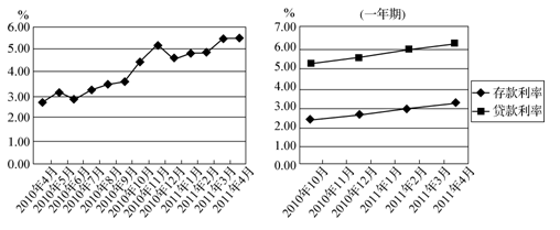 材料一 2010年~2011年我国CPI和存贷款利率走势图1 2010年4月~2011年4月我国CPI走势图2 2010年10~2011年4月我国存贷款利率走势 材料一 2010年~2011年我国CPI和存贷款利率走势图1 2010年4月~2011年4月我国CPI走势图2 2010年10~2011年4月我国存贷款利率走势