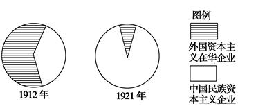 材料一 1914年中国棉纺织厂拥有纱锭情况 企业类型 每天平均纱锭数外商51 664 华商 23 686 材料二从1912 材料一 1914年中国棉纺织厂拥有纱锭情况 企业类型 每天平均纱锭数外商51 664 华商 23 686 材料二从1912
