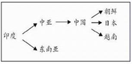 右图所示的路线传播的是A.佛教B.阿拉伯数字C.伊斯兰教D.基督教 右图所示的路线传播的是A.佛教B.阿拉伯数字C.伊斯兰教D.基督教