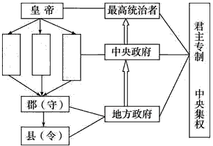 读图回答秦朝实行什么政治制度?它来源于诸子百家中哪一派的学说?______________________________ 读图回答秦朝实行什么政治制度?它来源于诸子百家中哪一派的学说?______________________________