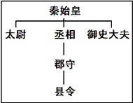 阅读下列材料后判断:图一 秦朝宫殿用砖砖文为:“海内皆臣,岁登成熟,道毋饥人”图二图三以下表述是 阅读下列材料后判断:图一 秦朝宫殿用砖砖文为:“海内皆臣,岁登成熟,道毋饥人”图二图三以下表述是