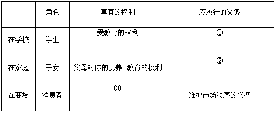 纷繁的世界,多彩的舞台,我们拥有一个共同的名字叫“公民”,每个公民都扮演着不同的生活角色。请完成下列角色享有的权利或该履行的义务。请 纷繁的世界,多彩的舞台,我们拥有一个共同的名字叫“公民”,每个公民都扮演着不同的生活角色。请完成下列角色享有的权利或该履行的义务。请