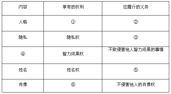 纷繁的世界,多彩的舞台,我们拥有一个共同的名字叫“公民”,每个公民都扮演着不同的生活角色。请完成下列角色享有的权利或该履行的义务。请 纷繁的世界,多彩的舞台,我们拥有一个共同的名字叫“公民”,每个公民都扮演着不同的生活角色。请完成下列角色享有的权利或该履行的义务。请