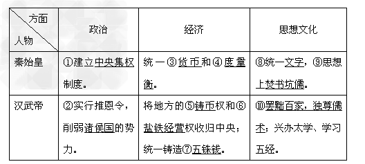 《沁园春·雪》中写道:“惜秦皇汉武,略输文采……一代天骄,成吉思汗……”毛泽东在词中把秦始皇和汉武帝相提并论。请你结合所学知识,回答下列问题。 《沁园春·雪》中写道:“惜秦皇汉武,略输文采……一代天骄,成吉思汗……”毛泽东在词中把秦始皇和汉武帝相提并论。请你结合所学知识,回答下列问题。