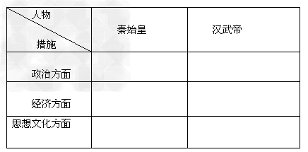 列表法是学习历史的主要方法之一。贝贝同学学完第10课“秦王扫六合”和第12课“大一统的汉朝”后,决定设计一张表格,对秦始皇和汉武帝加强中央集权的主要 列表法是学习历史的主要方法之一。贝贝同学学完第10课“秦王扫六合”和第12课“大一统的汉朝”后,决定设计一张表格,对秦始皇和汉武帝加强中央集权的主要