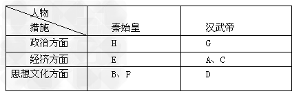 列表法是学习历史的主要方法之一。贝贝同学学完第10课“秦王扫六合”和第12课“大一统的汉朝”后,决定设计一张表格,对秦始皇和汉武帝加强中央集权的主要 列表法是学习历史的主要方法之一。贝贝同学学完第10课“秦王扫六合”和第12课“大一统的汉朝”后,决定设计一张表格,对秦始皇和汉武帝加强中央集权的主要