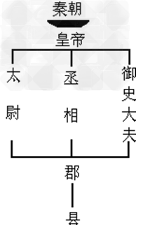 我国历史悠久,疆域辽阔,对于如何管理国家,特别是如何解决中央与地方关系。是历代帝王都很重视的一个问题。阅读材料,回答问题:西汉主父偃上曰: 我国历史悠久,疆域辽阔,对于如何管理国家,特别是如何解决中央与地方关系。是历代帝王都很重视的一个问题。阅读材料,回答问题:西汉主父偃上曰: