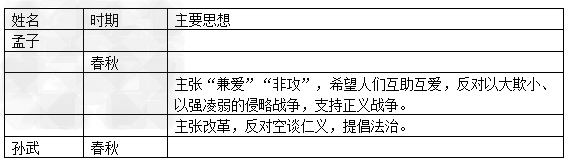 在人类历史发展的长河中,涌现出许多思想家,他们创造了许多优秀的思想文化,促进了人类社会的不断进步。下面是刘欣同学整理的“春秋战国时期诸子百家简 在人类历史发展的长河中,涌现出许多思想家,他们创造了许多优秀的思想文化,促进了人类社会的不断进步。下面是刘欣同学整理的“春秋战国时期诸子百家简