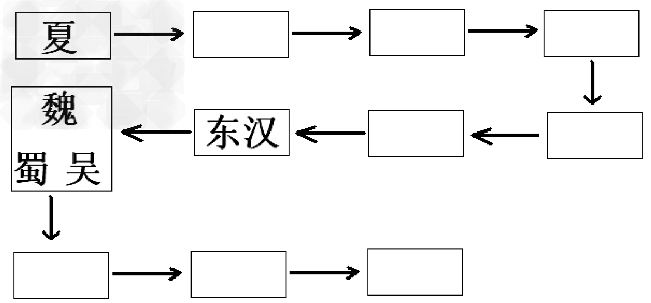 请把下列朝代前的序号填入相应的方框内。①西晋②西汉③东晋④南北朝⑤秦⑥东周⑦商⑧西周 请把下列朝代前的序号填入相应的方框内。①西晋②西汉③东晋④南北朝⑤秦⑥东周⑦商⑧西周