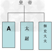 南宋郑樵曾在《通志》中说:“置图于右,置书于左,索象于图,索理于书。”相关的历史图示、图片,往往是学习历史时不可或缺的工具。阅读下列关于中国古代政治 南宋郑樵曾在《通志》中说:“置图于右,置书于左,索象于图,索理于书。”相关的历史图示、图片,往往是学习历史时不可或缺的工具。阅读下列关于中国古代政治