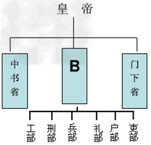 南宋郑樵曾在《通志》中说:“置图于右,置书于左,索象于图,索理于书。”相关的历史图示、图片,往往是学习历史时不可或缺的工具。阅读下列关于中国古代政治 南宋郑樵曾在《通志》中说:“置图于右,置书于左,索象于图,索理于书。”相关的历史图示、图片,往往是学习历史时不可或缺的工具。阅读下列关于中国古代政治