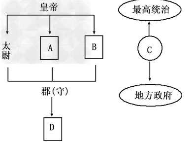 将下列图表所缺内容填上。 将下列图表所缺内容填上。