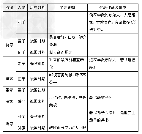 请你填完整春秋战国时期百家争鸣一览表: 请你填完整春秋战国时期百家争鸣一览表: