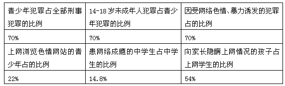 材料一:网络文化的兴起,这本来是一个加快文化传播速度、拓展文化空间、丰富文化内容的极好工具,然而我们却在网络上发现了黑客,发现了迷信,发现了黄色网站 材料一:网络文化的兴起,这本来是一个加快文化传播速度、拓展文化空间、丰富文化内容的极好工具,然而我们却在网络上发现了黑客,发现了迷信,发现了黄色网站